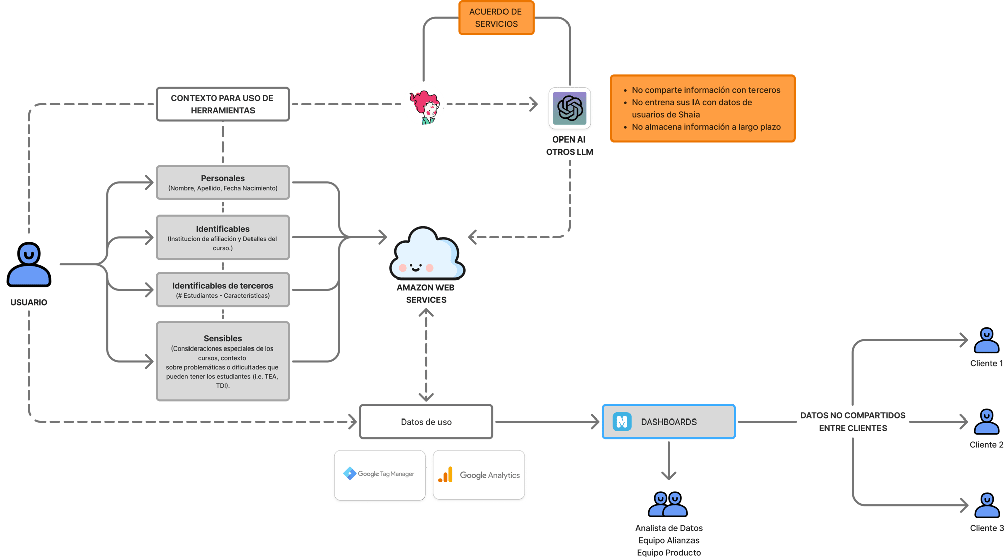 Flujograma de cómo procesamos y recolectamos los datos en Mentu.