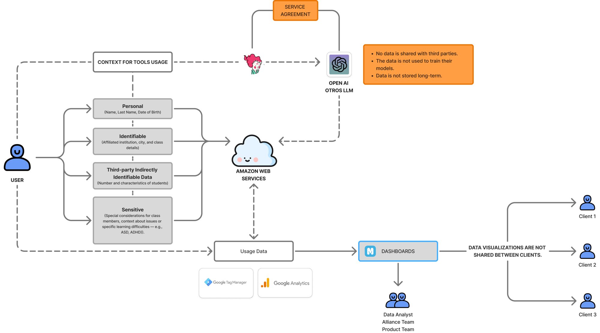 Flow of Gathering and Processing Data 